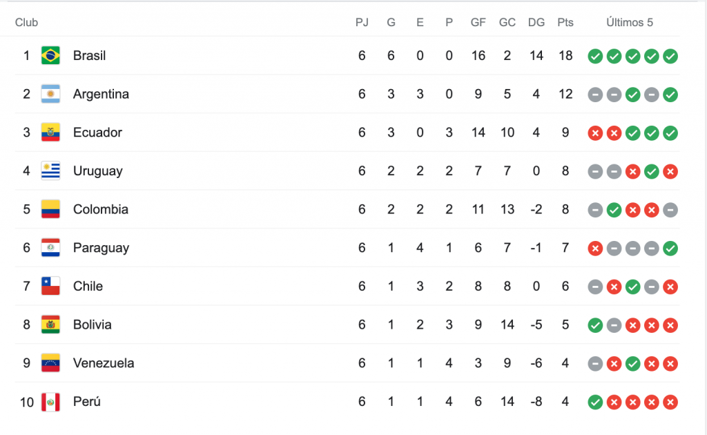 Clasificatorias: ¿Cómo queda la tabla tras el empate de Chile?