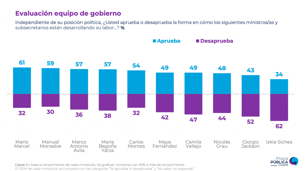 Cadem: Aprobación Del Presidente Boric Llega Al Punto Más Bajo De Su ...