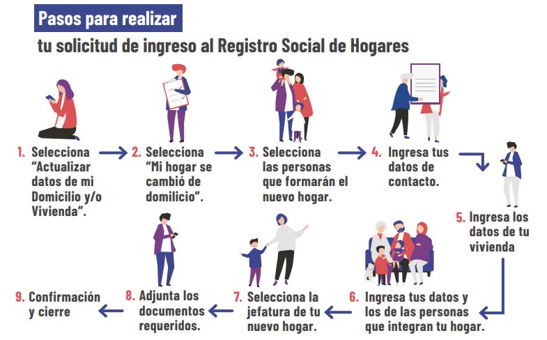 ¿cómo Me Puedo Inscribir En El Registro Social De Hogaresemk 2054