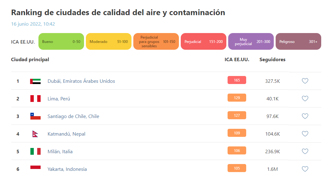 Ranking IQAir La Capital De Chile Fue Catalogada Como Una De Las 10 Ciudades Con Peor Aire Del 